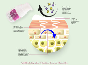 Effect of AproDerm® Emollient Cream on Affected Skin